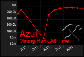 Total Graph of Azul