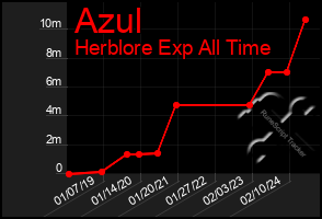 Total Graph of Azul