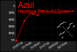 Total Graph of Azul