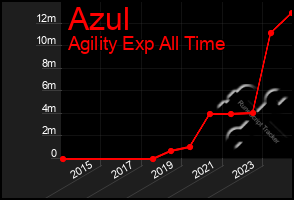 Total Graph of Azul