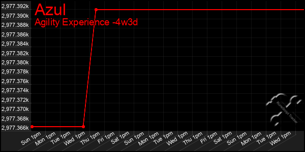 Last 31 Days Graph of Azul