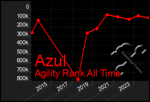 Total Graph of Azul