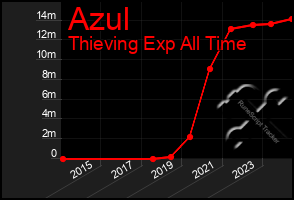 Total Graph of Azul