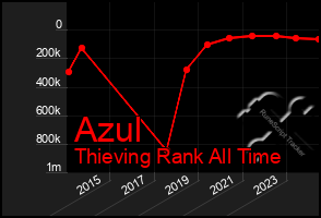 Total Graph of Azul