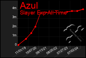 Total Graph of Azul