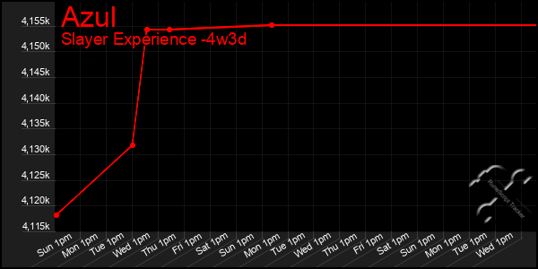 Last 31 Days Graph of Azul