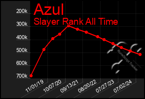 Total Graph of Azul