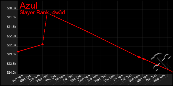 Last 31 Days Graph of Azul