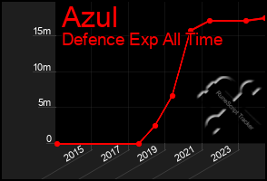 Total Graph of Azul