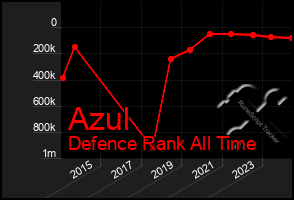 Total Graph of Azul