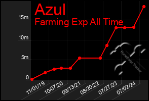 Total Graph of Azul