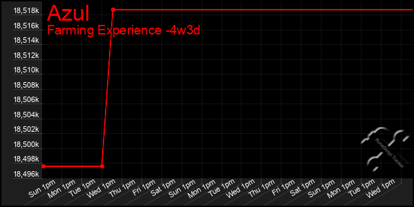 Last 31 Days Graph of Azul