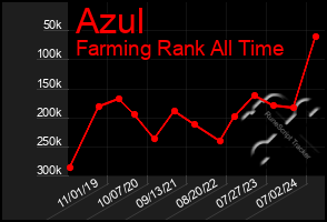 Total Graph of Azul