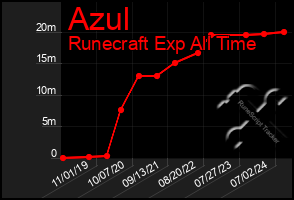 Total Graph of Azul