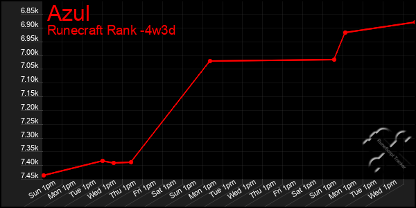 Last 31 Days Graph of Azul