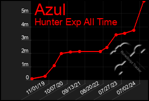 Total Graph of Azul