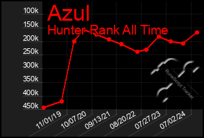 Total Graph of Azul