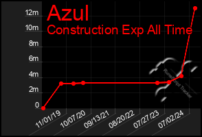 Total Graph of Azul