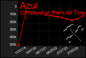 Total Graph of Azul