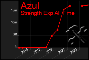 Total Graph of Azul