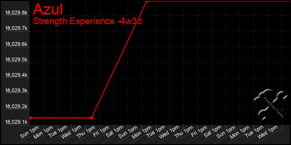 Last 31 Days Graph of Azul