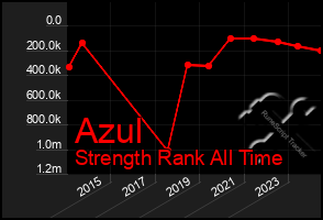 Total Graph of Azul