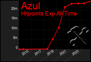 Total Graph of Azul