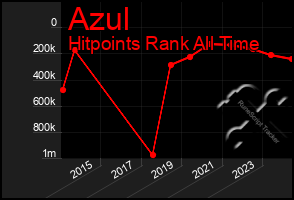 Total Graph of Azul