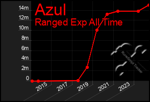 Total Graph of Azul