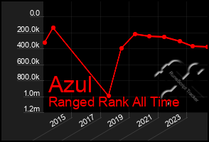 Total Graph of Azul