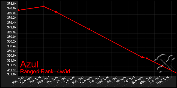 Last 31 Days Graph of Azul