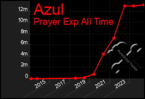 Total Graph of Azul