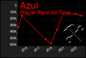 Total Graph of Azul