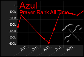 Total Graph of Azul