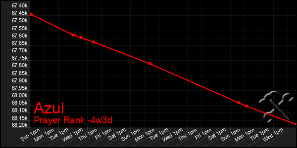 Last 31 Days Graph of Azul