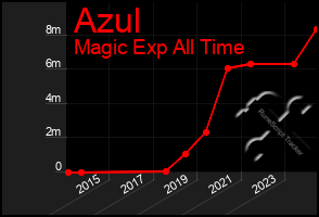 Total Graph of Azul