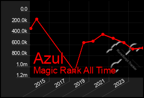 Total Graph of Azul