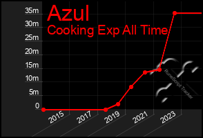 Total Graph of Azul