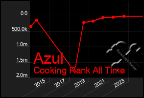 Total Graph of Azul