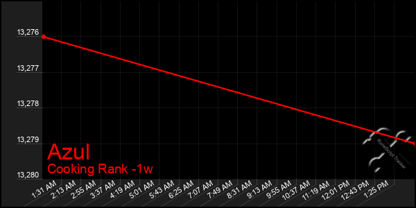 Last 7 Days Graph of Azul