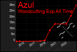 Total Graph of Azul