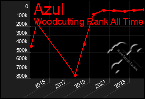 Total Graph of Azul