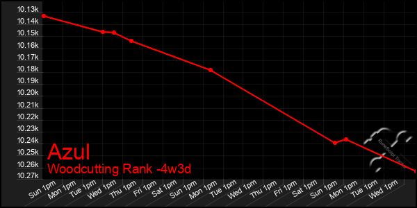 Last 31 Days Graph of Azul