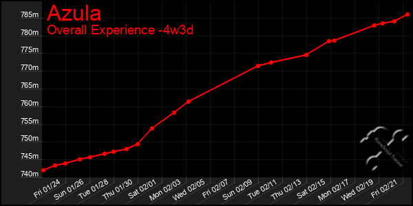 Last 31 Days Graph of Azula