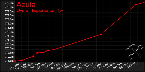 1 Week Graph of Azula