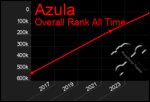 Total Graph of Azula