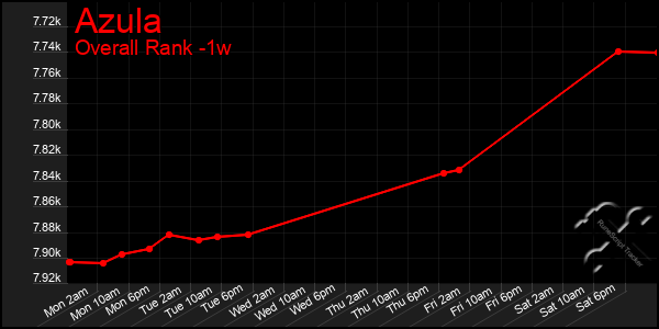 1 Week Graph of Azula