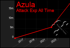 Total Graph of Azula