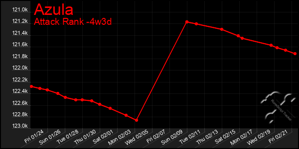 Last 31 Days Graph of Azula