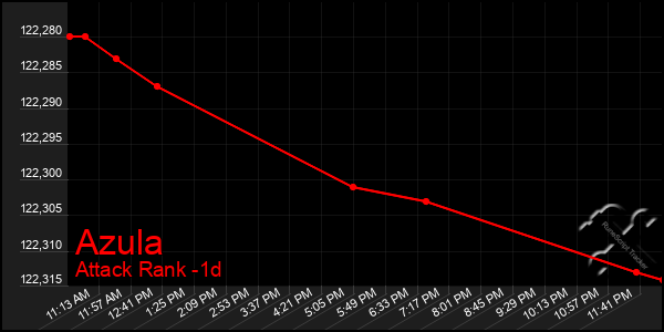 Last 24 Hours Graph of Azula